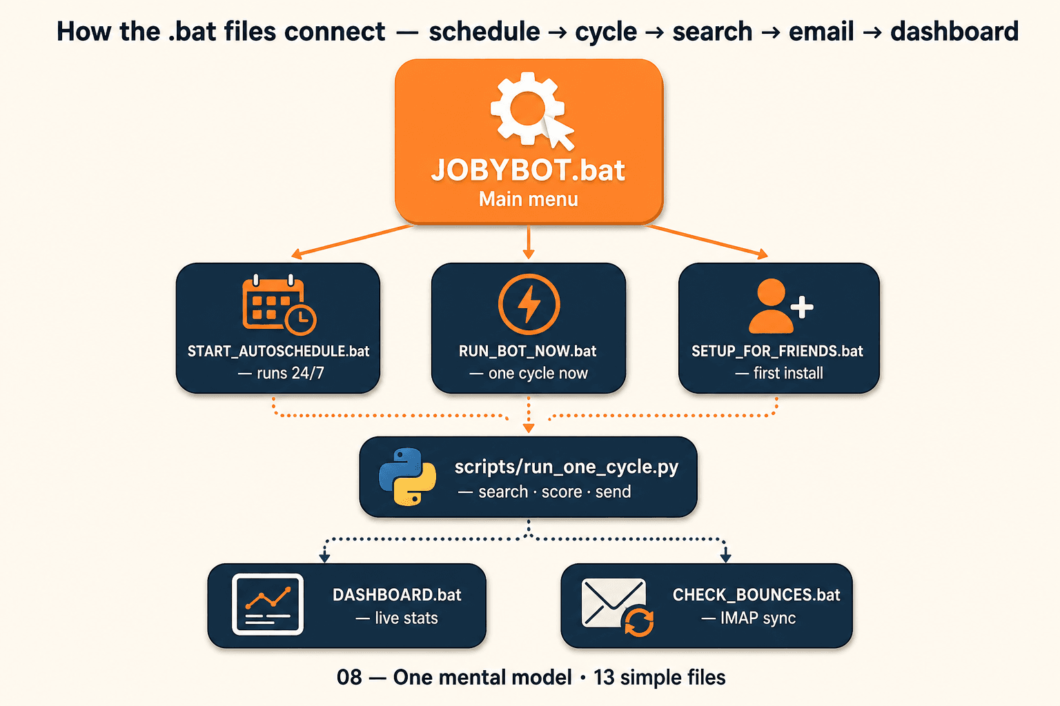 Diagram of how the .bat files connect